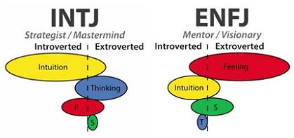 enfj intj