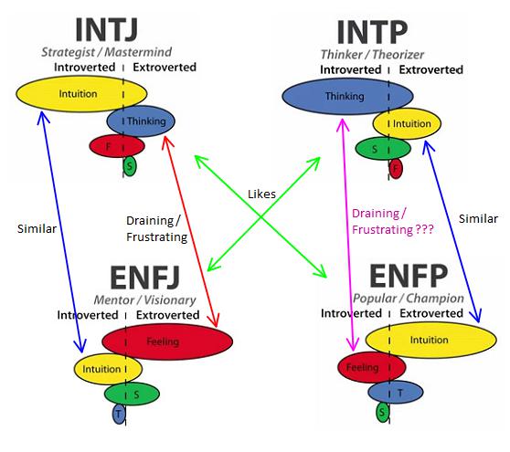 enfj and intp dating