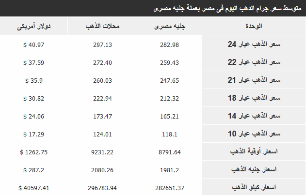 أسعار الذهب في مصر اليوم الأثنين 10 2 2014