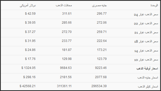 أسعار الذهب في مصر اليوم الأثنين 23-2-2014 1